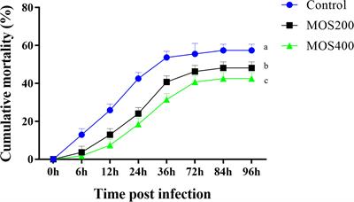 Dietary Mannan Oligosaccharides Enhance the Non-Specific Immunity, Intestinal Health, and Resistance Capacity of Juvenile Blunt Snout Bream (Megalobrama amblycephala) Against Aeromonas hydrophila